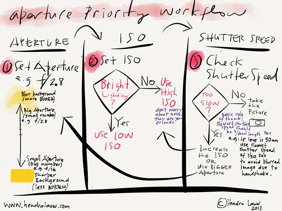 Learning Photography - Aperture Priority